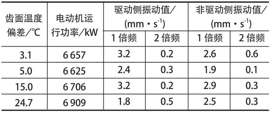 表1 水平方向軸承座振動數據